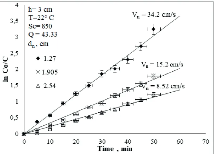 Fig. 5 shows that, for a given Re, decreasing (h/d)  increases the Sherwood number at a constant value of  the Sc number