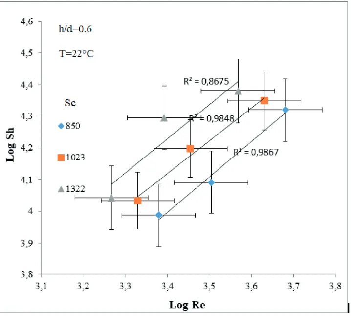 Figure 4.  Log Sh vs. Log Re at different Sc values using a constant dimensionless nozzle height, showing the error bars