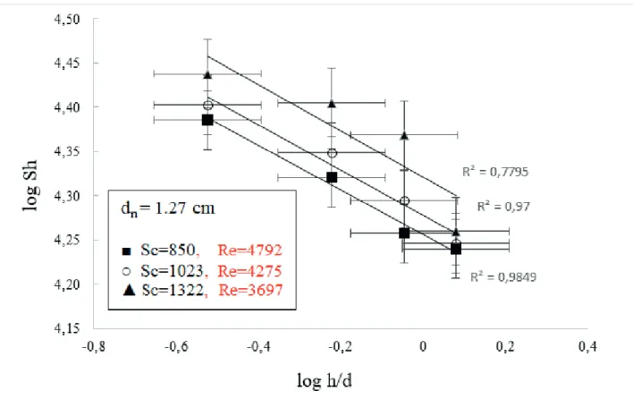 Figure 5.  Effect of log (h/d) on log Sh at different Sc values, showing the error bars