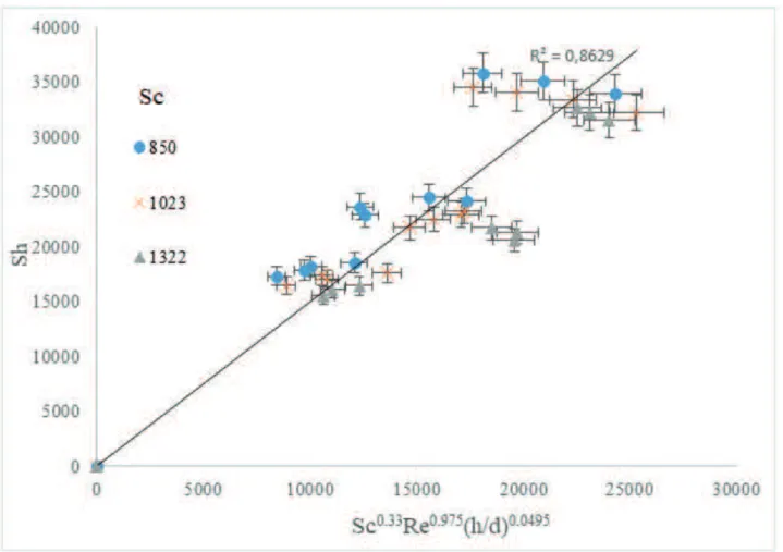Figure 6. Overall mass transfer correlation, showing the error bars.
