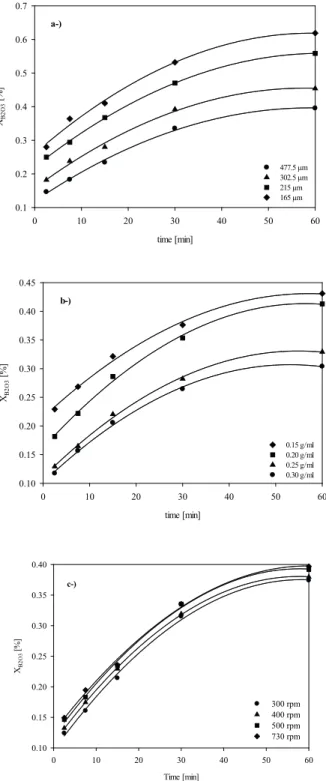 Figure 6. Effect of particle size solid-liquid ratio and agitation speed  on leaching rate of ulexite.
