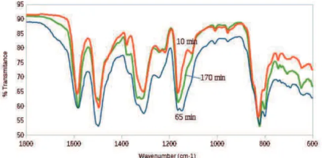 Figure 2. FTIR spectra of PAni EB for 10 min, 65 min and 170 min  reaction time. 