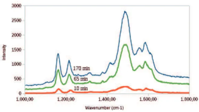 Figure 4. UV-Vis spectra of PAni EB at 10 min, 65 min and 170  min reaction time. 