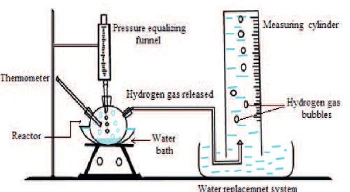 Figure 1. Experimental set up (Kaur et al., 2015)