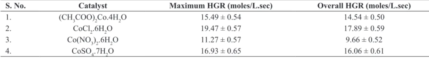 Table 2. HGR using different cobalt-based salts as catalyst (with alumina nanoparticles as promoter)
