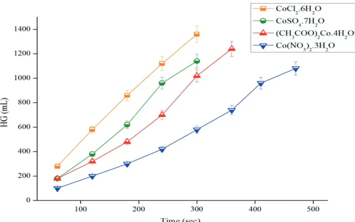 Figure 3. HG using different cobalt based salts as catalysts