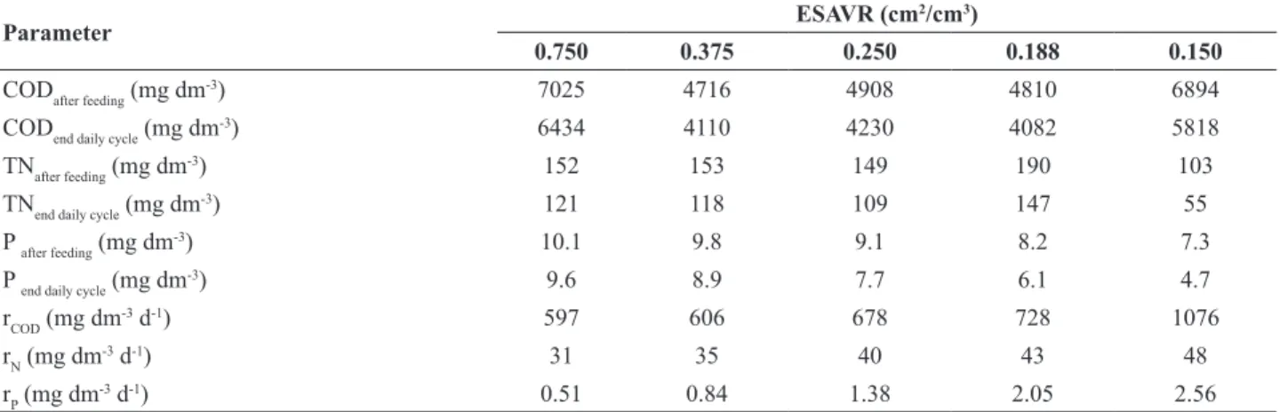 Table 1. Average values of COD, total nitrogen and total phosphorus before and after feeding cycle and the consuming rate in the  different ESAVR.