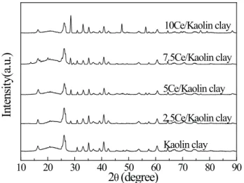 Figure 4.  X-ray diffraction patterns of Ce/Kaolin clay with different  Ce loadings.
