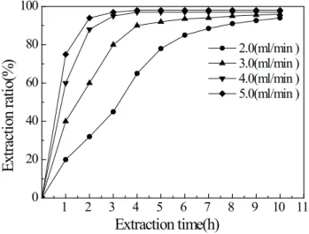 Figure 9 shows that the yield of FAME increases with  increasing catalyst amount from 5 to 15 g, but only a  slight increase of the FAME yield is observed with further  increase in the catalyst amount