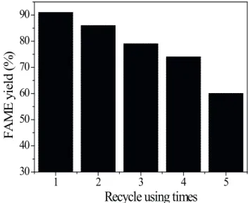 Figure 11.  Influence  of  catalyst  mass  amount  on  FAME  yield. 