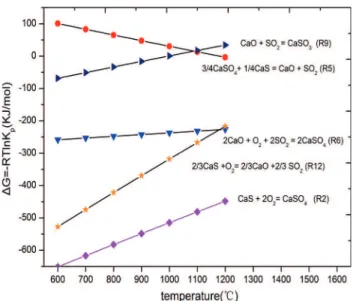 Figure 4 shows the variation of the product gases  concentrations on a dry basis as a function of time at 900 °C