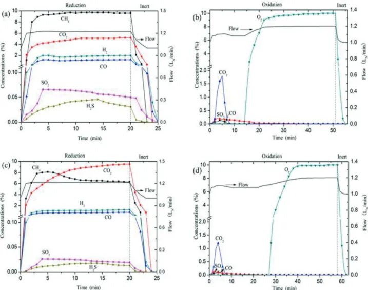 Figure 4.  Product gas concentrations and dry gas flow during the first cycle: (a) and (b) CaSO 4  without lime, (c) and (d) CaSO 4  with lime