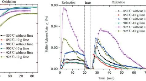 Figure 6 shows the sulfur release rate of the CaSO 4 oxygen carrier as a function of time during the first cycle