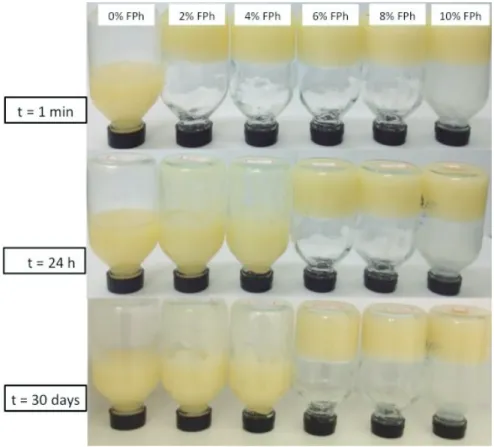 Figure 6. Images of palm oil (PO) and canola oil (CO) blends (PO:CO 50:50), added with 0, 2, 4, 6, 8, and 10% of non-esterifi ed phytosterols  (FPh), stabilized at 5°C for 24h and 25°C for 24h, then inverted and exposed to oscillating room temperature (bet