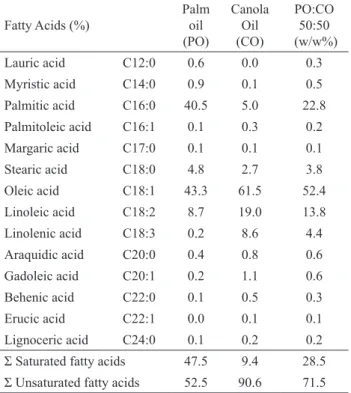 Table 1. Fatty acids composition (%) of palm oil (PO), canola oil  (CO) and the blend of 50:50 (w/w%) of PO:CO.