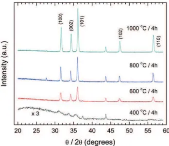 Figure 3. XRD spectra of annealed samples, which evidences the  ZnO Wurtzite structure