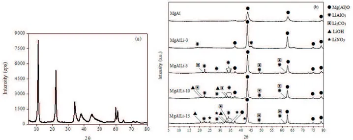 Fig.  3-a  and  b  compares  the  TGA  profiles  obtained  for sol-gel hydrotalcite (before calcination) containing  5 and 15% of Li, respectively