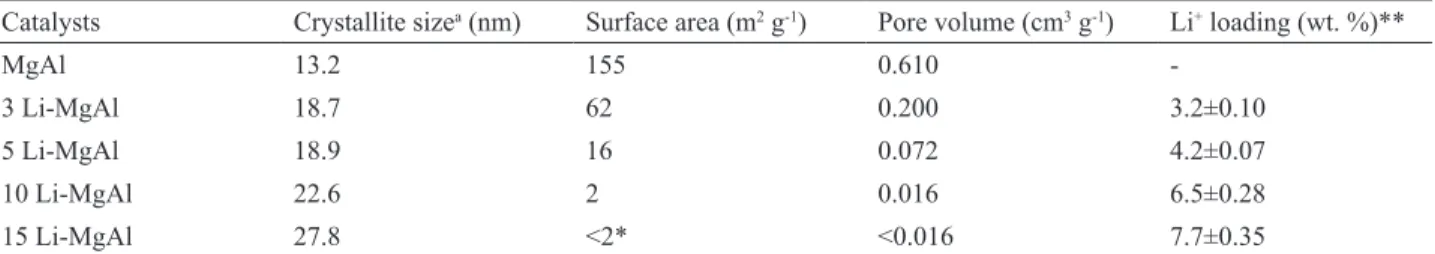 Table 1. Crystallite size, BET surface area and lithium loading in the catalysts.