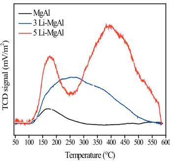 Figure 6. Temperature-programmed desorption profiles of CO 2  of the  sol-gel MgAl and Li-MgAl mixed oxides.