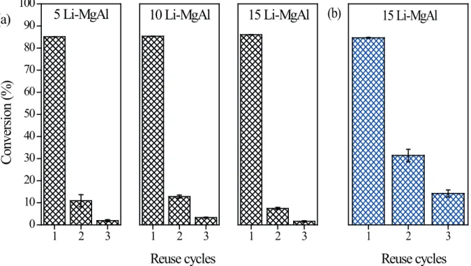 Figure 8. Reuse cycles for the transesterification reaction in the presence of the Li-MgAl oxides calcinated at 600°C (a) and 700°C (b).