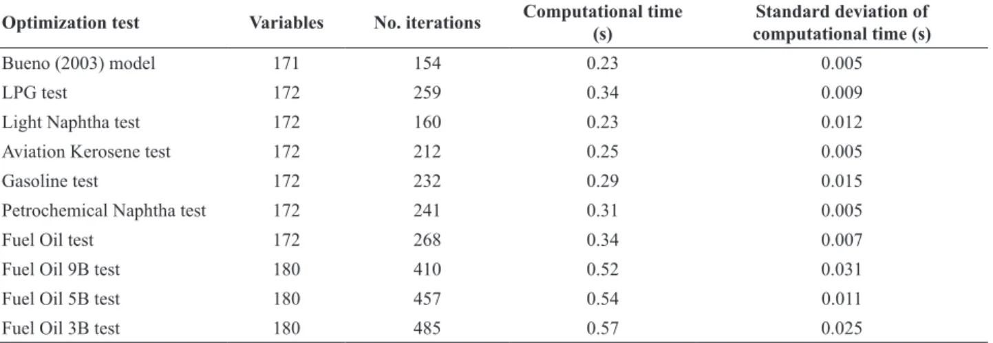 Table 4. Computational time of global optimizations.