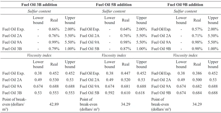 Table 6. Fuel oil product adding results