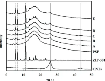 Figure 1. Powder X-ray patterns of CNTs, ZIF-301, bare PSF, PSF/
