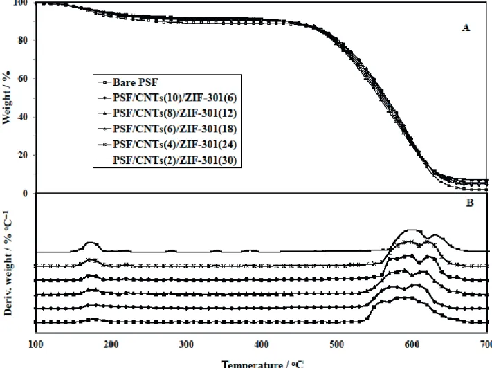 Figure 3.  TGA-DTG curves: TGA [A] and DTG [B] of bare PSF and MMMs containing different loadings of CNTs and ZIF-301 nanocrystals.