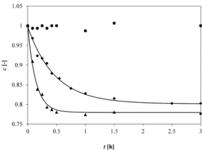Fig. 9 shows batch adsorption kinetics for BSA on IEX  systems for different initial protein concentrations