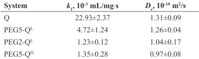 Table 5. Optimized parameters for INS adsorption kinetics on  adsorbents with ion exchange groups.