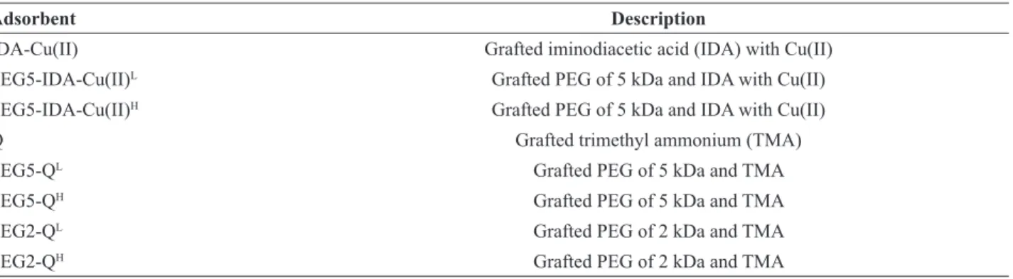 Table 1. Adsorbents studied. Super-indices L and H stand for low and high PEG grafting density, respectively