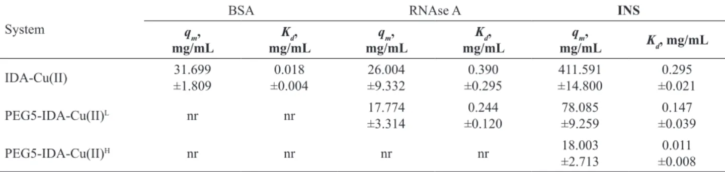 Fig. 5 shows adsorption isotherms for BSA, LAC and  INS for the ion exchange adsorbents