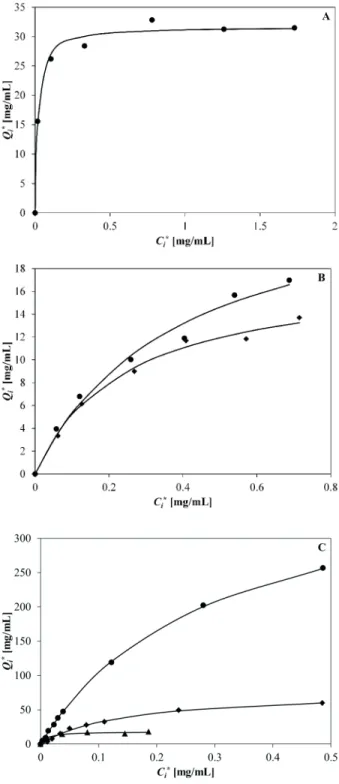 Figure 4. Adsorption isotherms for adsorbents with immobilized  metal ions. (A) BSA, (B) RNAse A, (C) INS