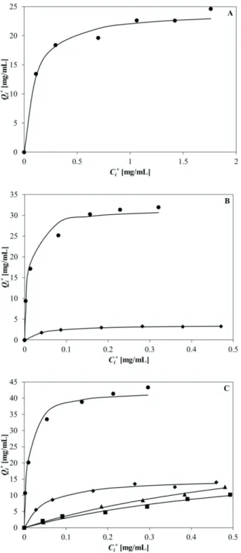 Figure 5. Adsorption isotherms for adsorbents with ion exchange  groups.  (A)  BSA,  (B)  LAC,  (C)  INS