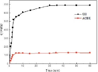 Fig.  7.  Effect  of  contact  time  on  the  adsorption  capacities  of 
