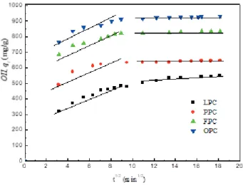 Fig. 9. Effect of contact time on the adsorption capacities of OII  and ACBK on OPC in the binary system