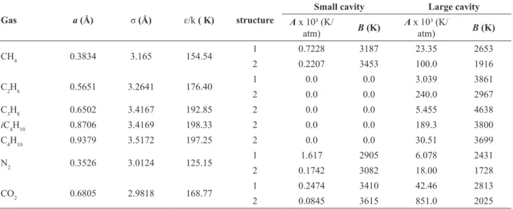 Table 2. Kihara (Sloan and Koh, 2008) and Munck (Munck et al. 1988) parameters for the calculation of Langmuir constants.