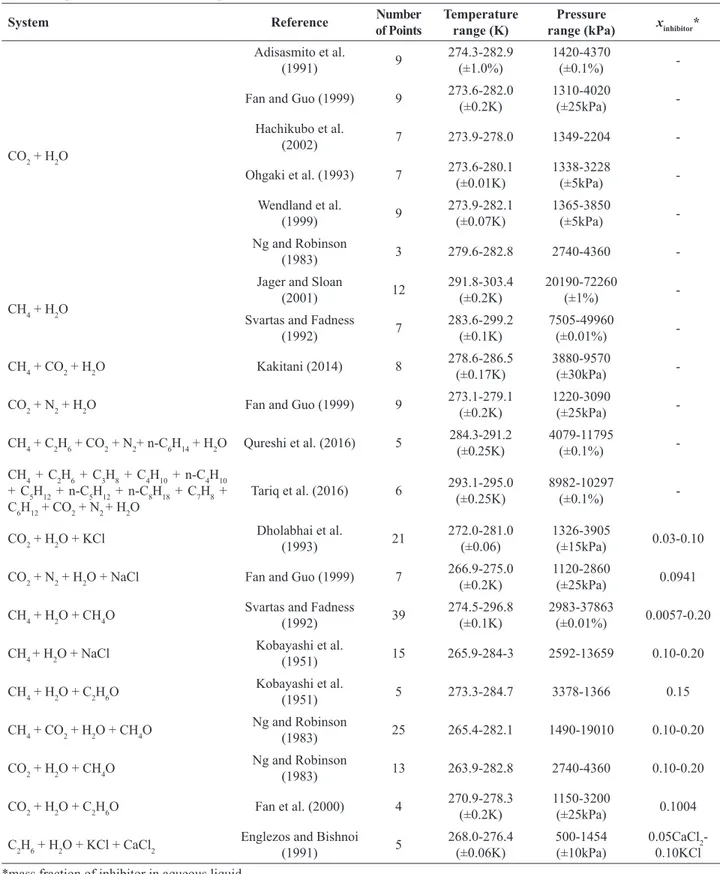 Table 3. Experimental data used to compare the models.