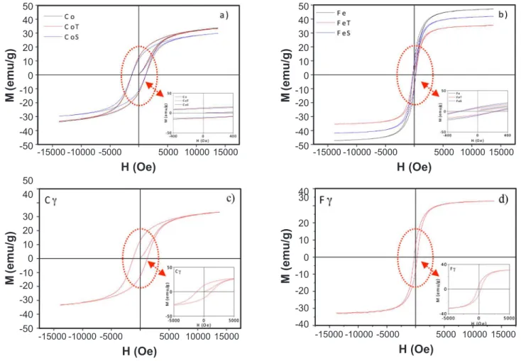 Figura 7: Curvas de histerese magnética para amostras: a) CoFe 2 O 4  (Co), CoFe 2 O 4 /TEOS (CoT), CoFe 2 O 4 /SiO 2  (CoS); b) Fe 3 O 4  (Fe), Fe 3 O 4 / TEOS (FeT) e Fe 3 O 4 /SiO 2  (FeS); e carreadores: c) CoFe 2 O 4 /SiO 2  (Cg), d) Fe 3 O 4 /SiO 2  