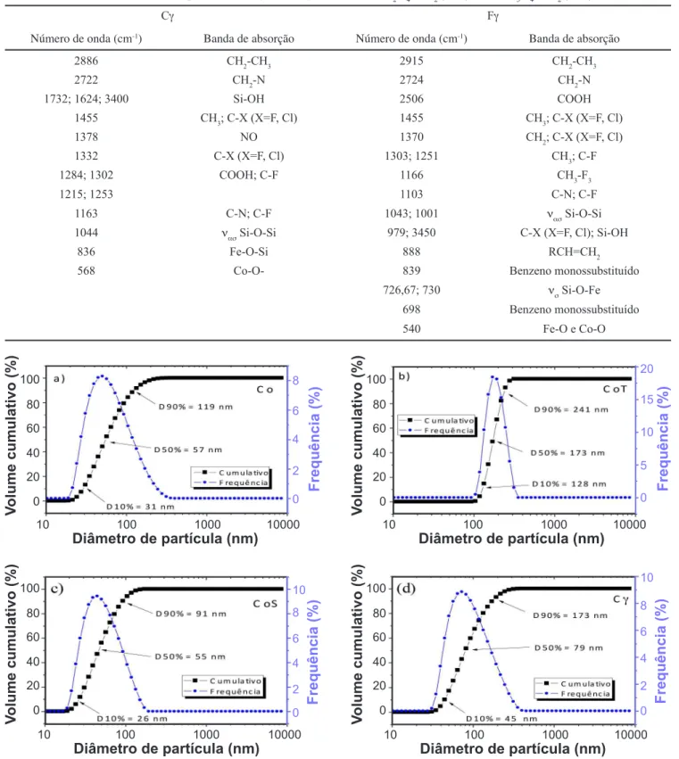 Tabela II -  Número de onda e bandas de absorção referente aos híbridos CoFe 2 O 4 /SiO 2 :g (Cg) e Fe 3 O 4 /SiO 2 :g (Fg).