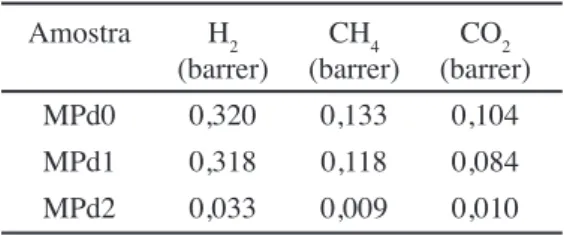 Tabela I - Coeficiente angular da reta de permeabilidade para  os gases H 2 , CH 4  e CO 2 .