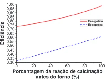 Figura  3:  Eficiência  energética  e  exergética  do  forno  em  função da porcentagem da reação de calcinação que ocorreu  antes do forno rotativo.