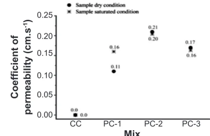 Figure  6:  Permeability  coefficient  of  the  concrete  proportions  under the conditions dried specimen (24 h at 105 °C) and saturated  specimen (24 h at 23 °C).