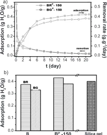 Figure  15:  Adsorption  evolution  after  the  fifth  regeneration  in  powdered and pelletized materials.
