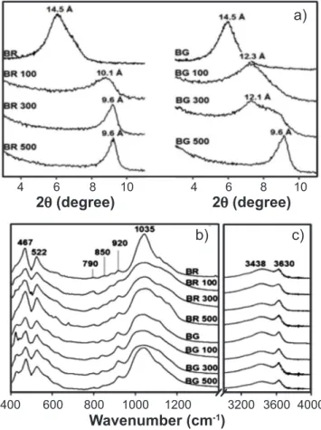 Figure 6: XRD patterns (a) and FTIR spectra in 400-1400 cm -1  (b)  and OH stretching (c) regions of bentonites (natural, purified and  with subsequent addition of Ca).