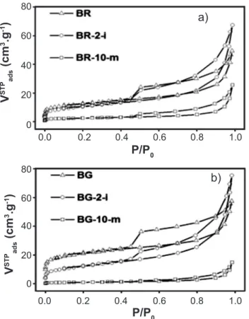 Figure 8: Adsorption of water between 11-98% RH (a) and kinetics  of adsorption at 98% RH (b) of natural and purified bentonites.