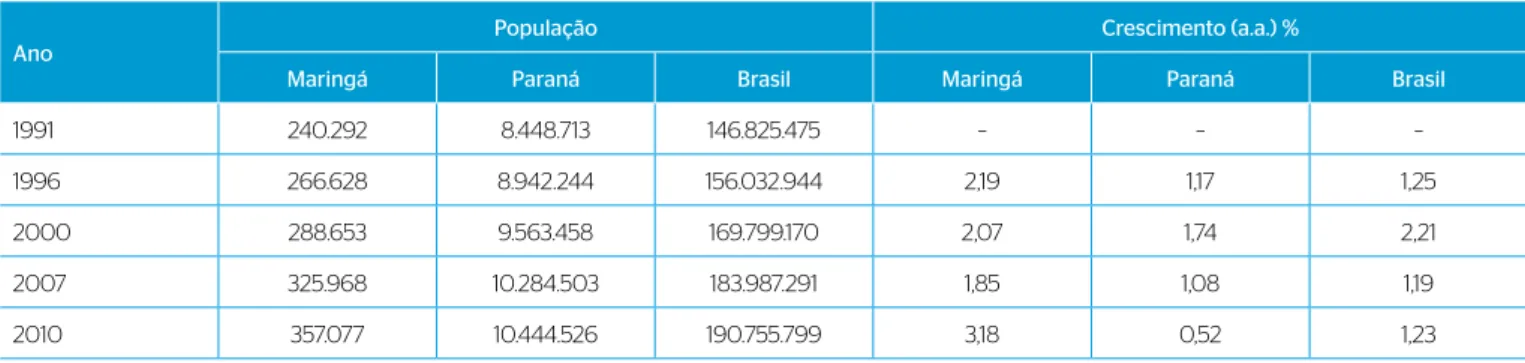 Tabela 1 – Crescimento populacional em Maringá, no Paraná e no Brasil.