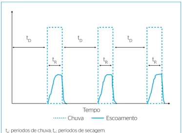 Figura 2 – Esquema da sequência cronológica dos experimentos, com  representação dos períodos de chuva (t R ) e de secagem (t D ).
