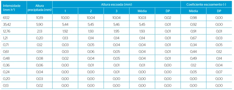 Tabela 1 – Intensidade de precipitação, altura precipitada, altura escoada (por evento, média e desvio padrão dos três eventos) e coeficiente de  escoamento (média e desvio padrão dos três eventos).