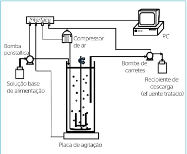 Figura 1 – Esquema do sistema reacional reator em batelada sequencial  não tubular utilizado na primeira e segunda experiências.